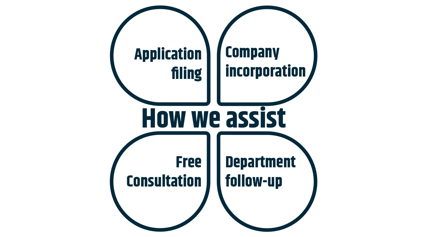 Registrationwala assist with the services including application filing , company incorporation , department follow up, and free consultation